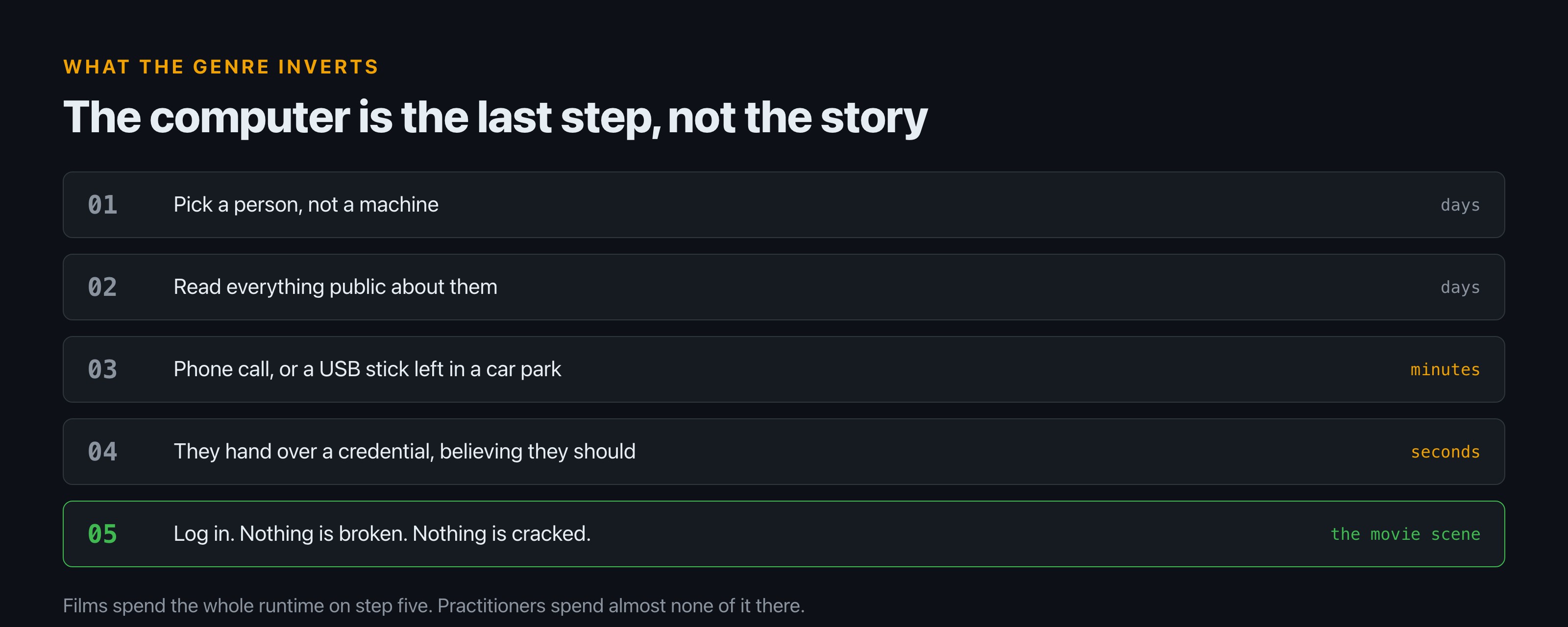 Five step diagram of a real intrusion: pick a person, read everything public about them, make contact by phone or a dropped USB stick, receive a credential, then log in. The first four steps take days; only the last is the scene a film shows.