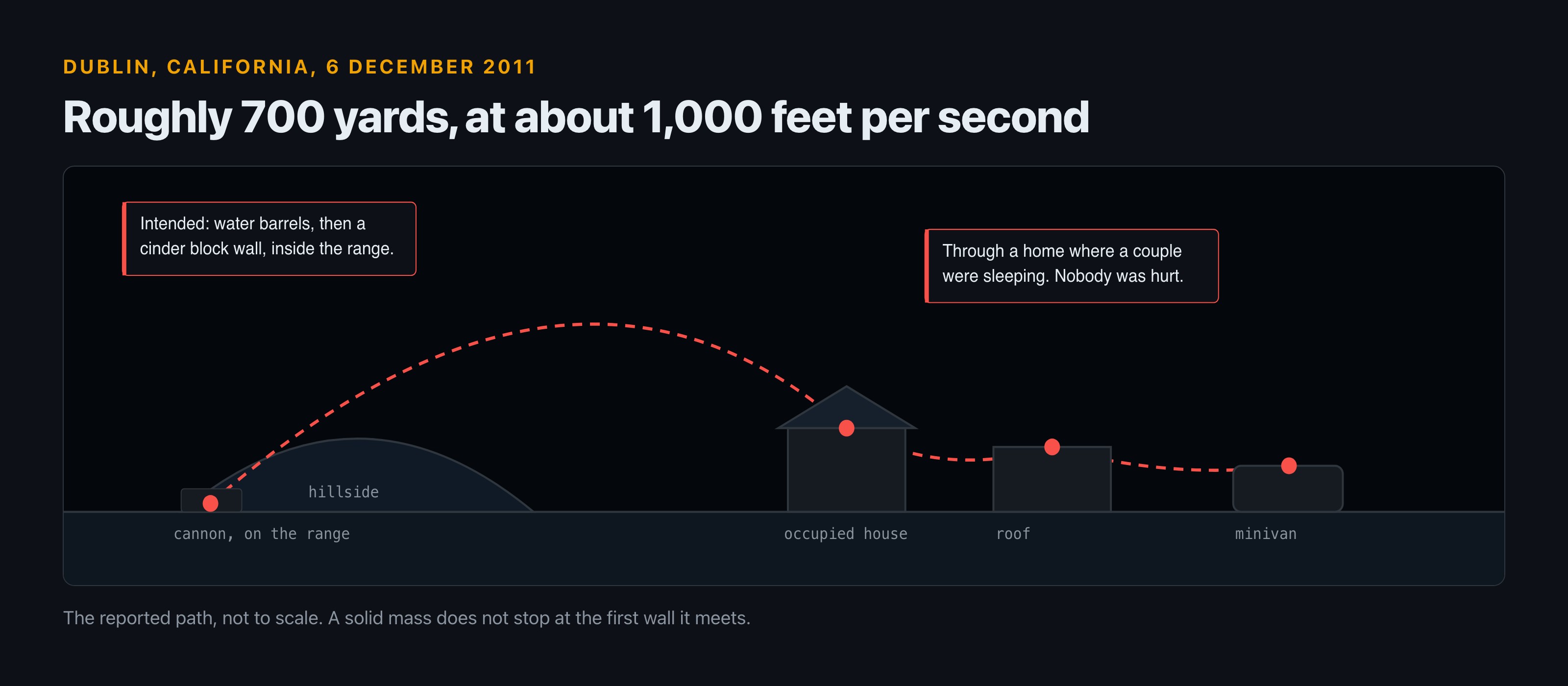 Diagram of the cannonball path on 6 December 2011: fired from a cannon on the range, over a hillside, through an occupied house, onto a roof, and finally into a minivan.