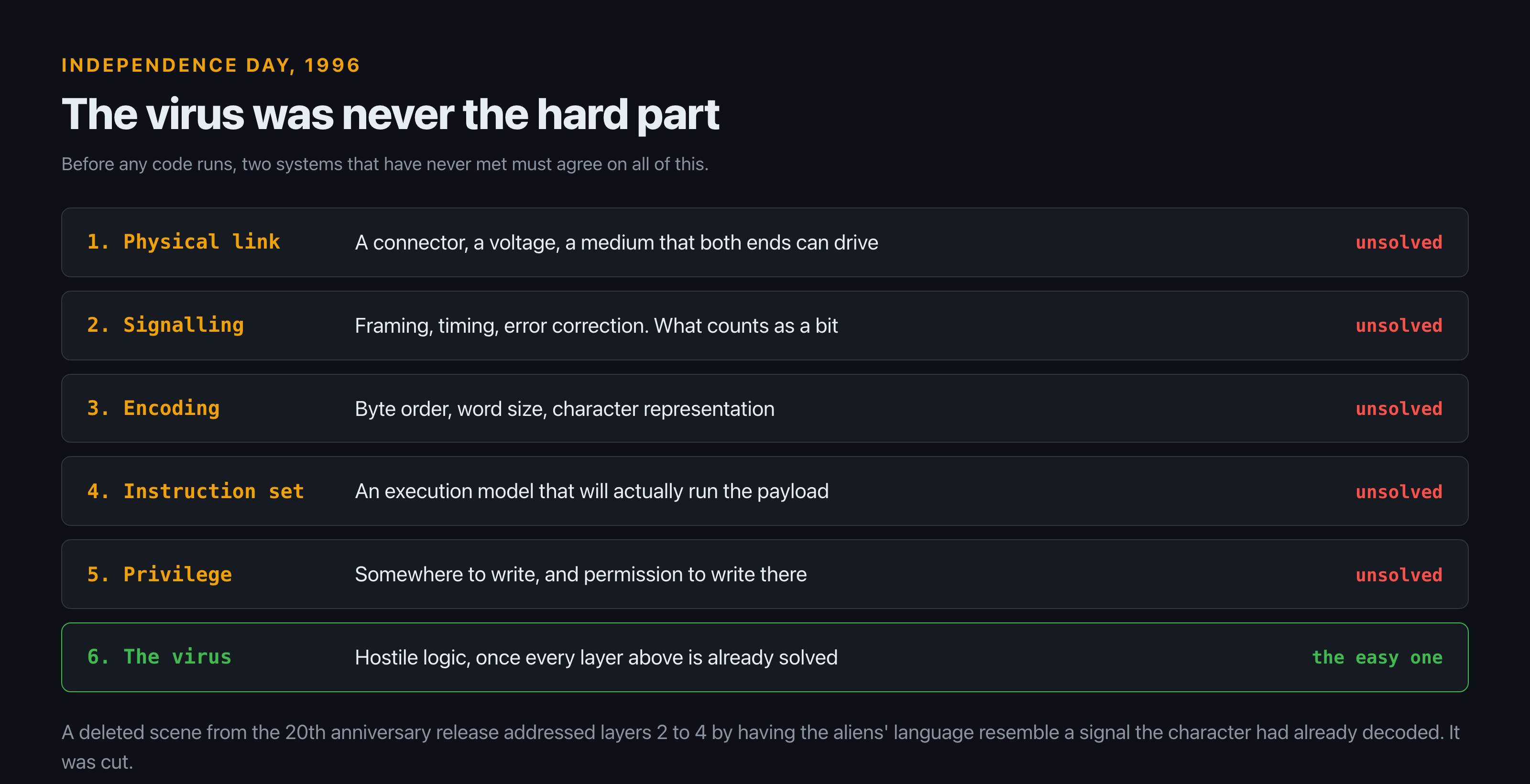 Diagram listing six layers two computer systems must agree on before code can run: physical link, signalling, encoding, instruction set, privilege, and finally the virus itself, with the first five marked unsolved and the virus marked as the easy one.