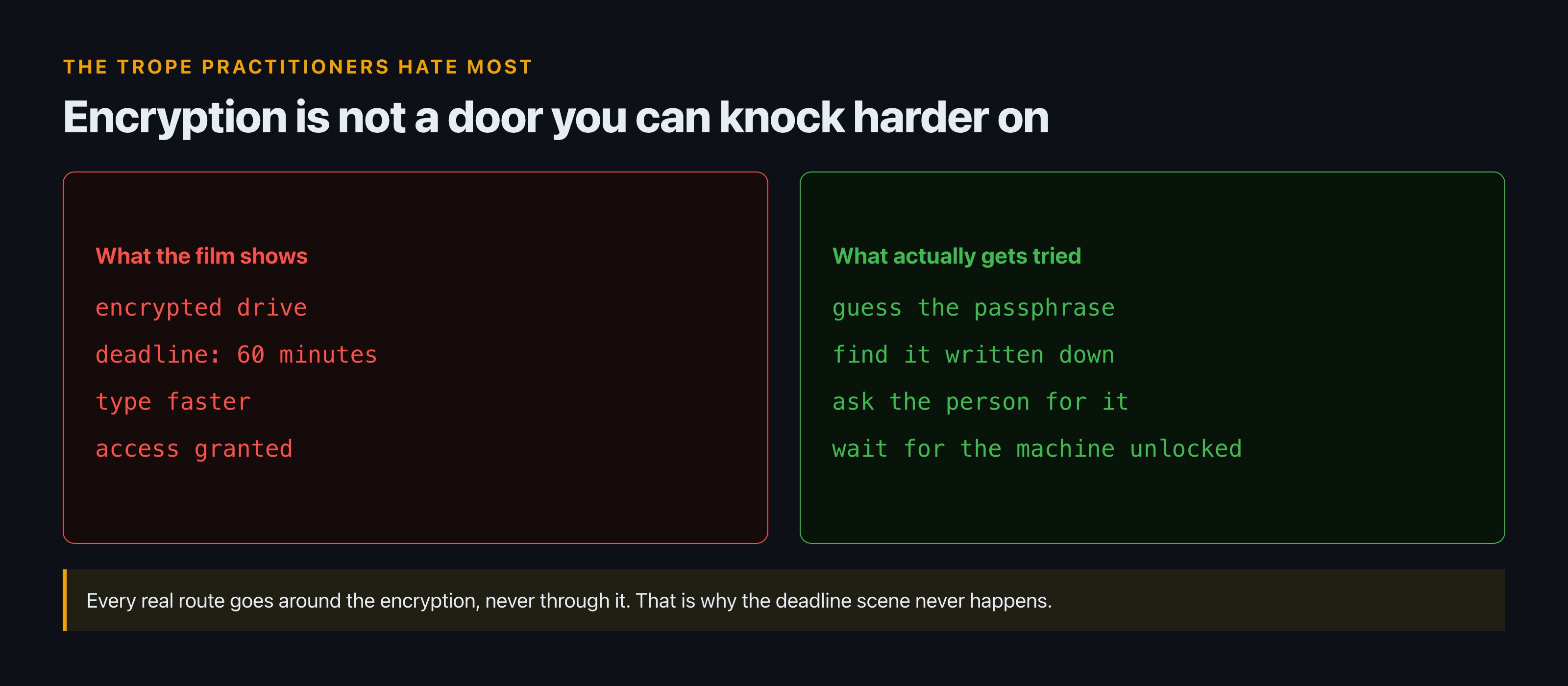 Two panels contrasting the film version of defeating encryption, a countdown and faster typing, against the real routes, which all go around it: guess the passphrase, find it written down, ask the person, or wait for an unlocked machine.