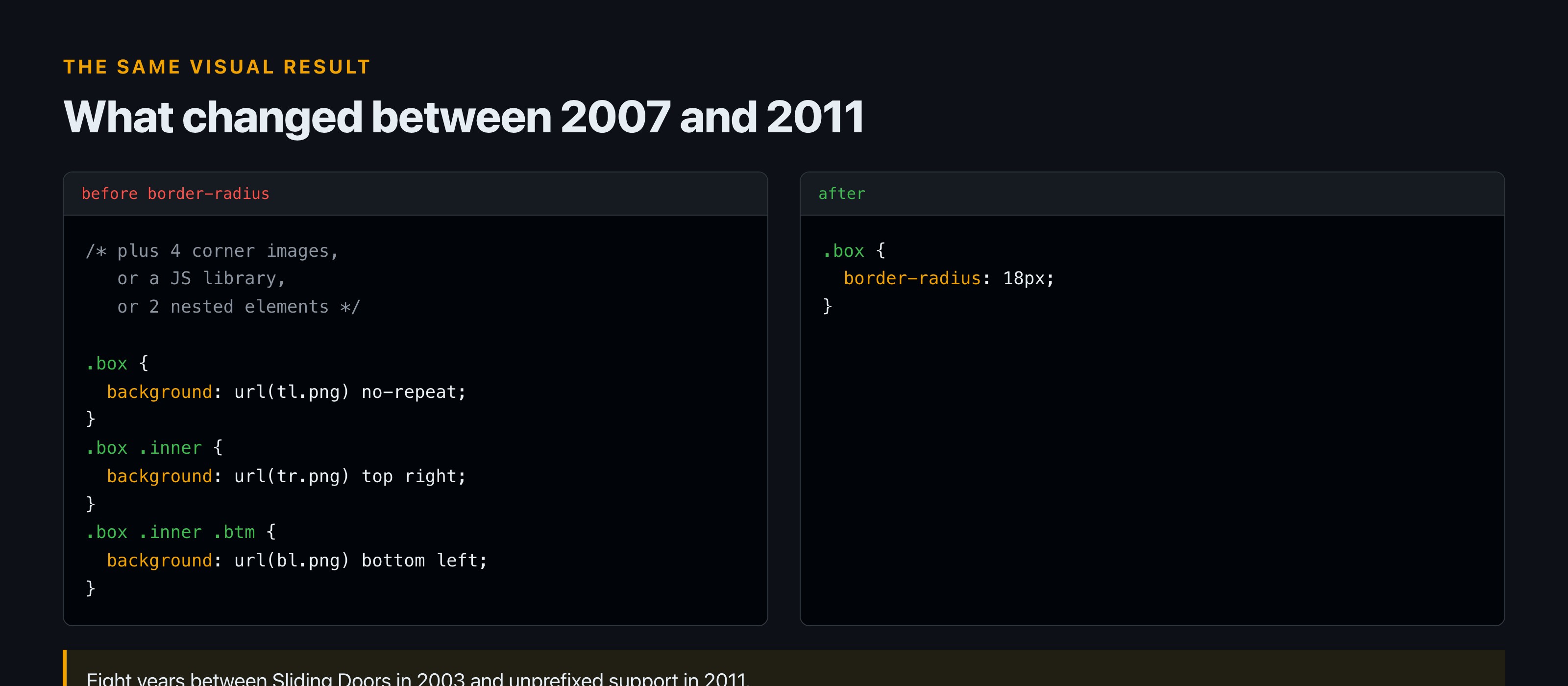 Two code panes. Before border-radius, a box needed multiple background image declarations across nested elements. After, a single border-radius declaration of 18 pixels.