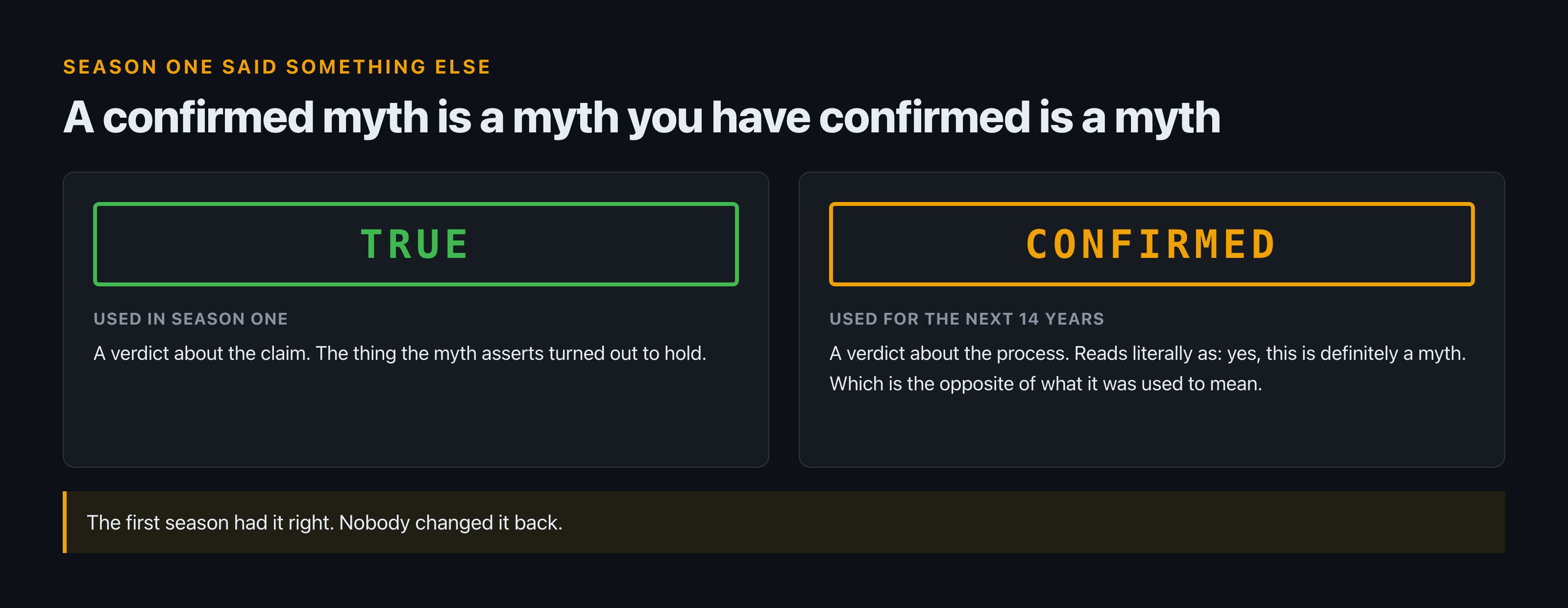 Two verdict cards compared. TRUE, used in season one, is a verdict about the claim. CONFIRMED, used for the next fourteen years, reads literally as confirmation that something is a myth.