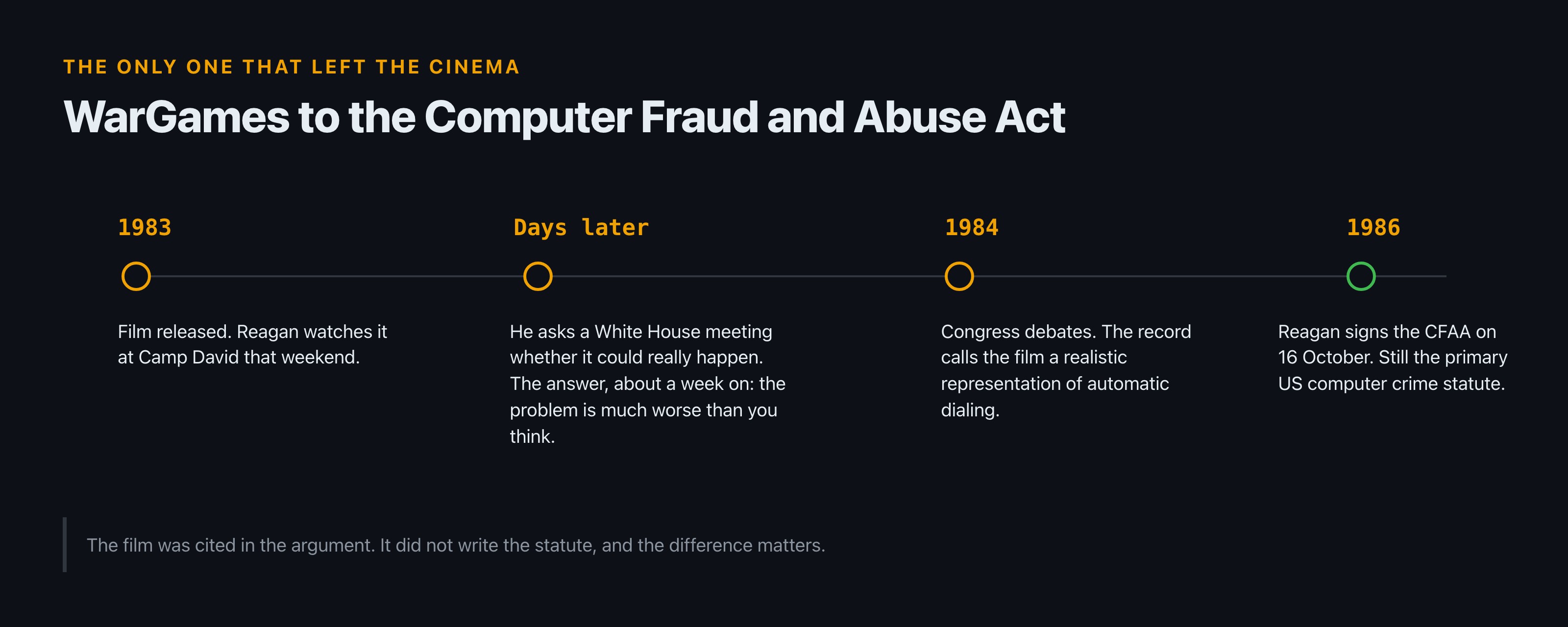 Timeline from 1983 to 1986: the film is released and Reagan watches it at Camp David, he questions a White House meeting days later, Congress debates in 1984 and the record calls the film realistic, and Reagan signs the Computer Fraud and Abuse Act in October 1986.