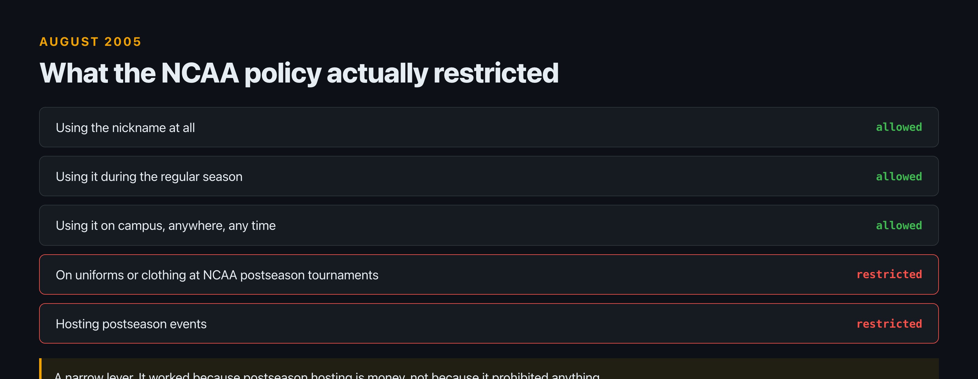 List of what the 2005 NCAA policy allowed and restricted. Using the nickname, using it in the regular season and using it on campus were all allowed. Display on uniforms at NCAA postseason tournaments and hosting postseason events were restricted.