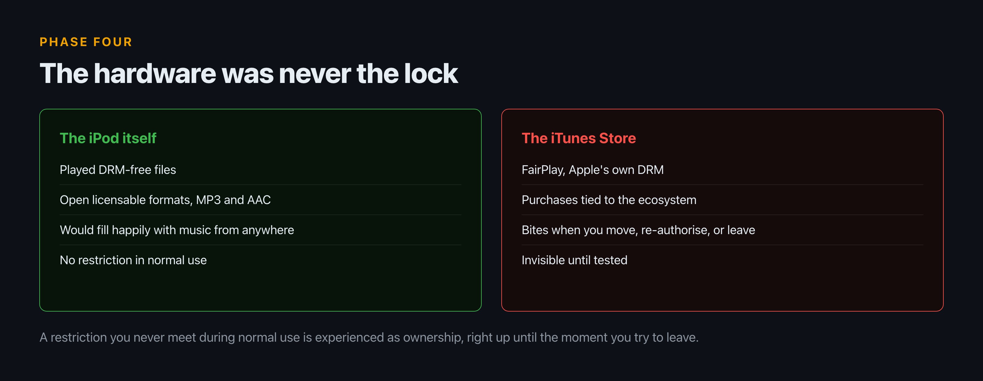 Two panels. The iPod hardware played DRM-free files in open formats with no restriction in normal use. The iTunes Store applied FairPlay, tying purchases to the ecosystem, which only bit when you moved, re-authorised or left.