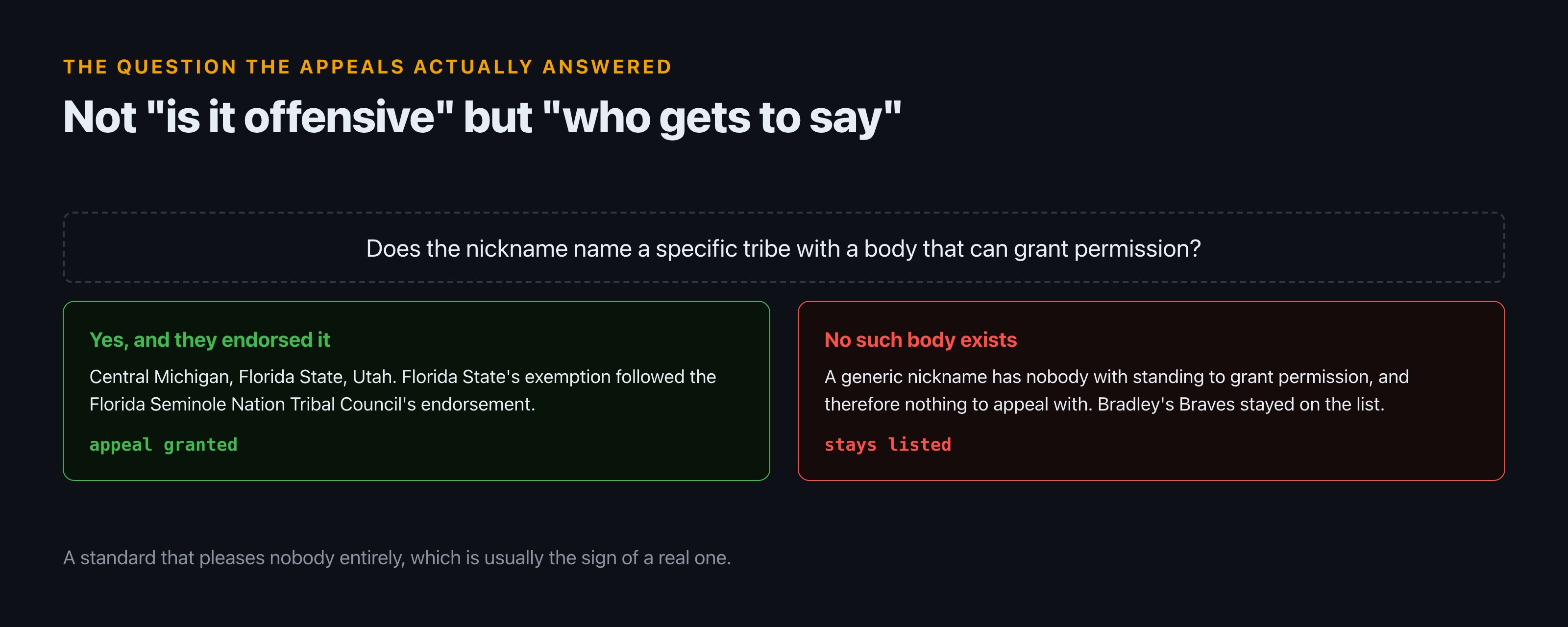 Decision diagram. If the nickname names a specific tribe with a body that can grant permission and that body endorsed it, the appeal was granted. If no such body exists, the school had nothing to appeal with and stayed on the list.