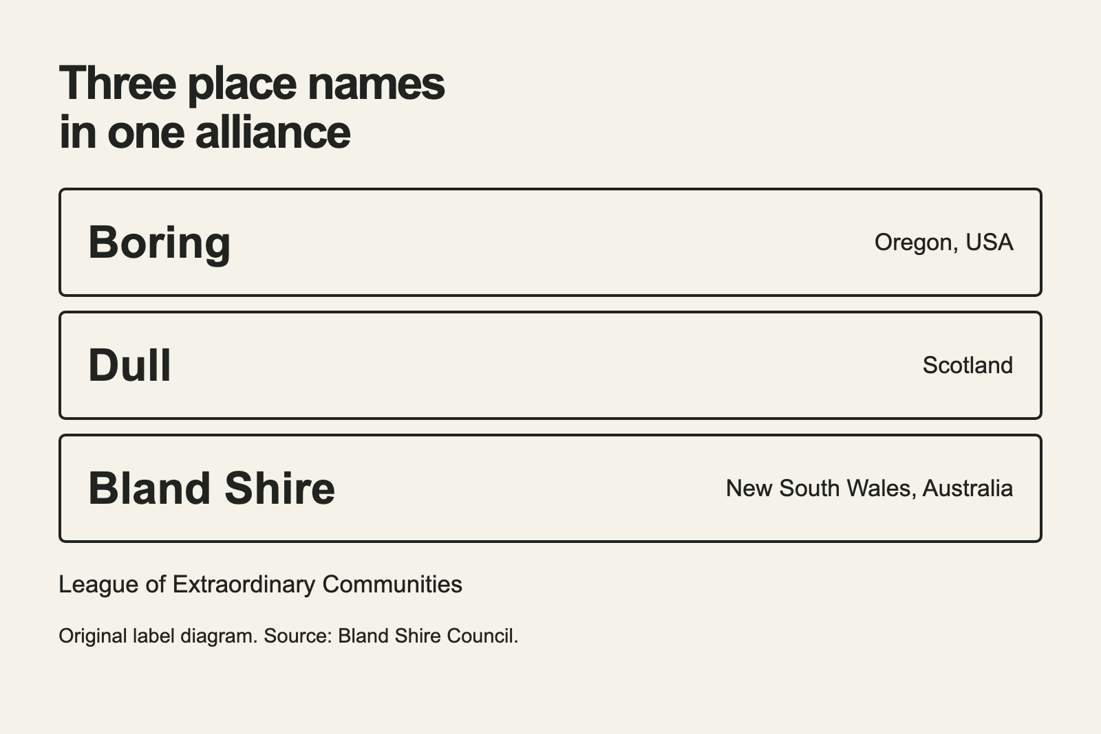 Boring in Oregon, Dull in Scotland and Bland Shire in Australia form the League of Extraordinary Communities.