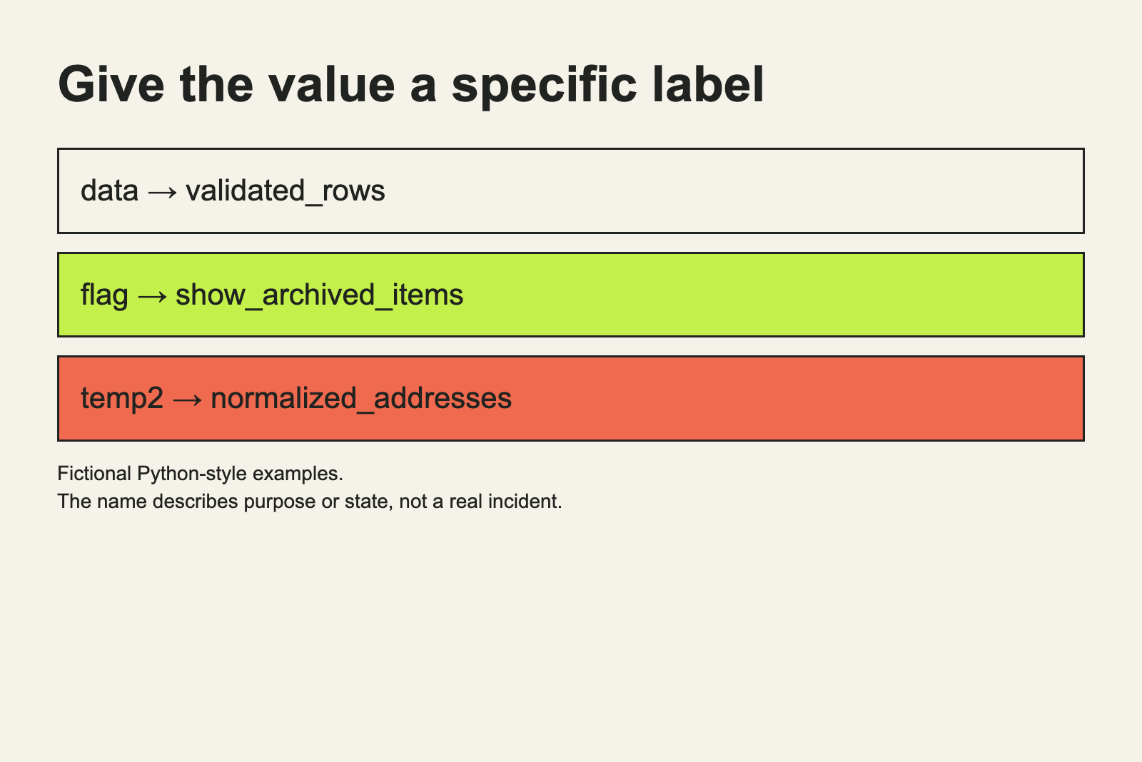 Fictional examples replace data, flag and temp2 with names that explain purpose or state.