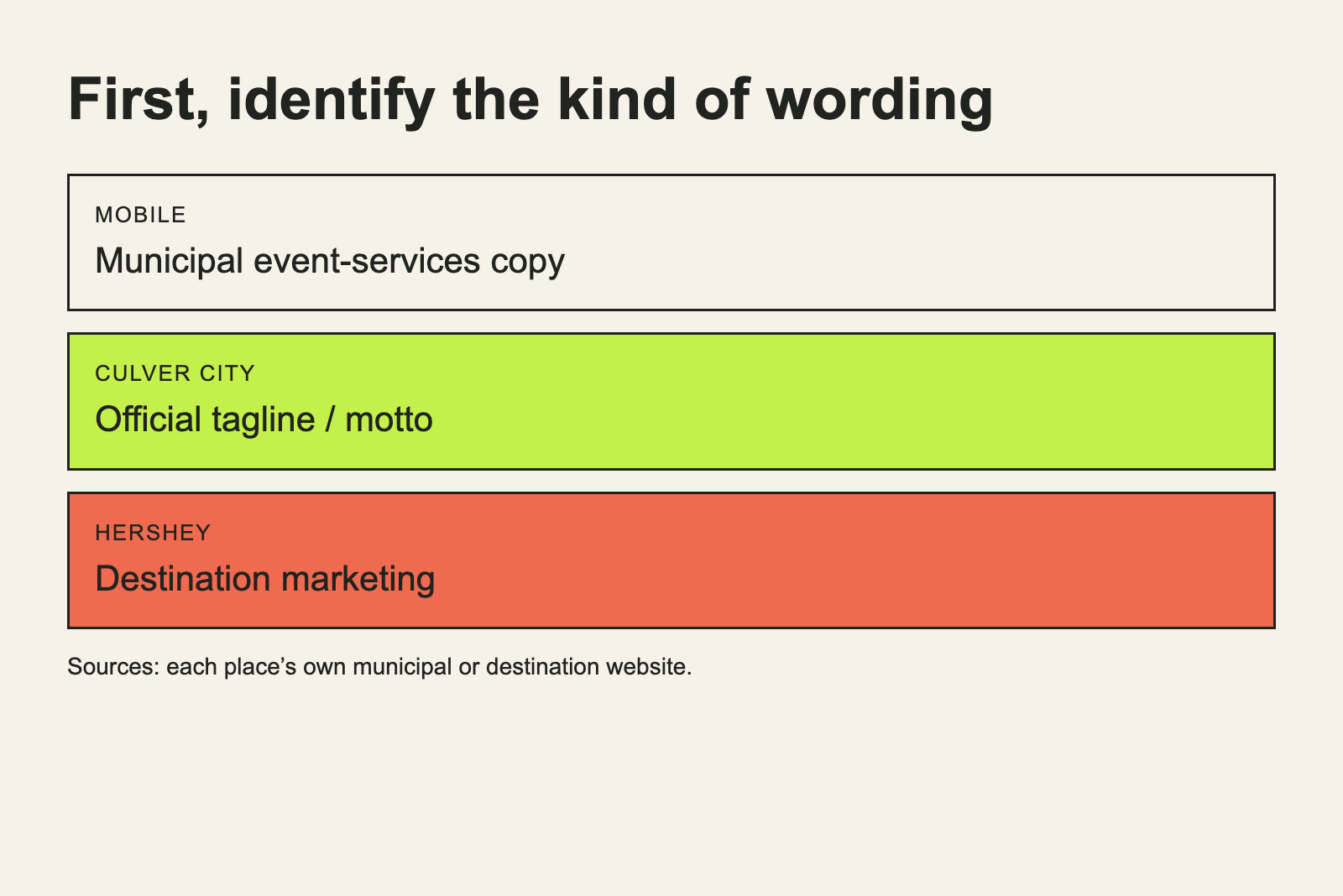 Three kinds of place branding: municipal copy, an official motto and destination marketing.