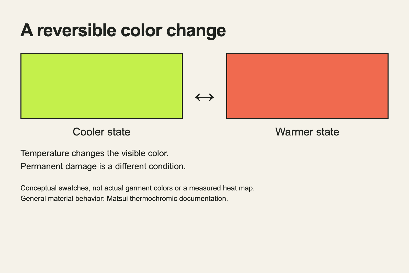 Conceptual warmer and cooler color states connected by a two-way arrow.
